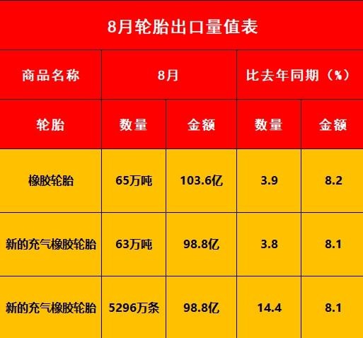 好消息！8月輪胎出口數(shù)據(jù)出爐！