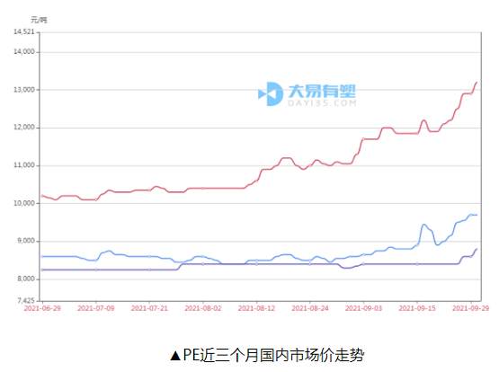 ▲PE近三個(gè)月國(guó)內(nèi)市場(chǎng)價(jià)走勢(shì)