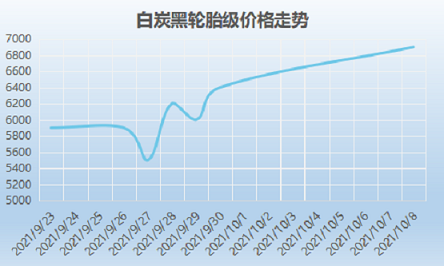 白炭黑輪胎級(jí)價(jià)格走勢(shì)