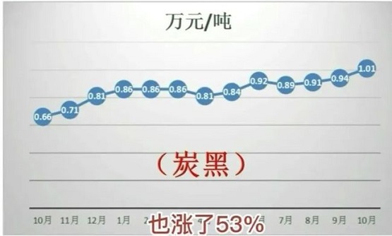 　受煤炭價格上漲影響，炭黑價格近一年也漲了53%！