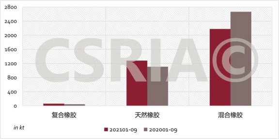 圖4 2021年1~9月我國復(fù)合橡膠、天然橡膠、混合橡膠進(jìn)口概況