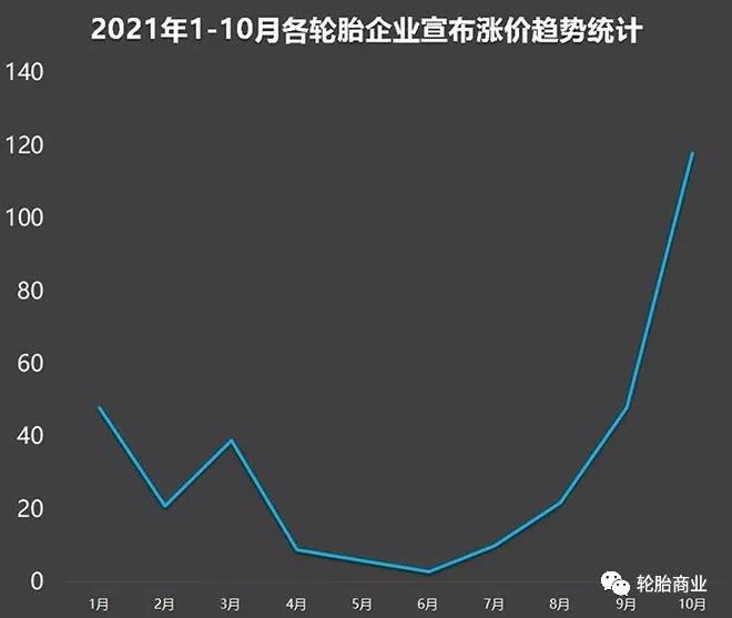 各輪胎企業(yè)宣布漲價(jià)趨勢(shì)統(tǒng)計(jì)