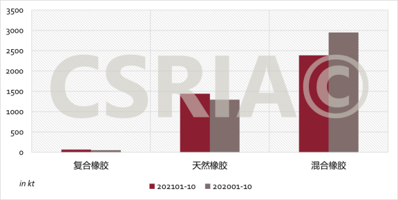  2021年1~10月我國復(fù)合橡膠、天然橡膠、混合橡膠進(jìn)口概況