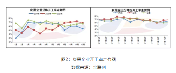 炭黑廠(chǎng)家開(kāi)工情況 炭黑廠(chǎng)家開(kāi)工情況