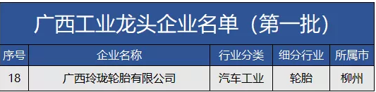 廣西工業(yè)和信息化廳發(fā)布廣西工業(yè)龍頭企業(yè)名單(第一批)，廣西玲瓏輪胎有限公司成功入選。