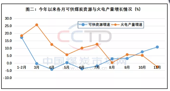 煤炭市場(chǎng)出現(xiàn)了較強(qiáng)的階段性供大于求局面