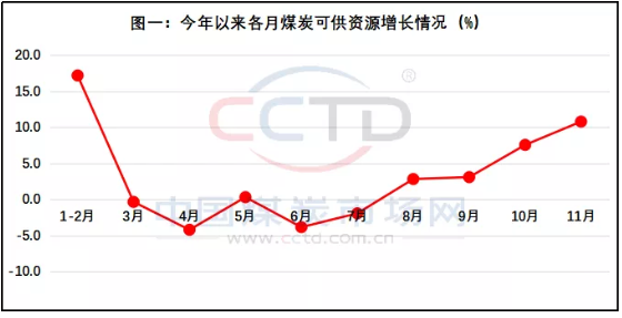鑒往知來(lái):11月份煤炭產(chǎn)運(yùn)需數(shù)據(jù)解讀 鑒往知來(lái):11月份煤炭產(chǎn)運(yùn)需數(shù)據(jù)解讀