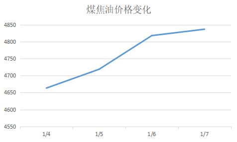 炭黑觀察室第29期：煤焦油價格反彈會帶動炭黑上漲嗎？