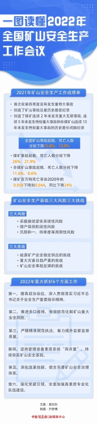 2021年全國煤礦百萬噸死亡率下降到0.044 同比下降24% 2021年全國煤礦百萬噸死亡率下降到0.044 同比下降24%