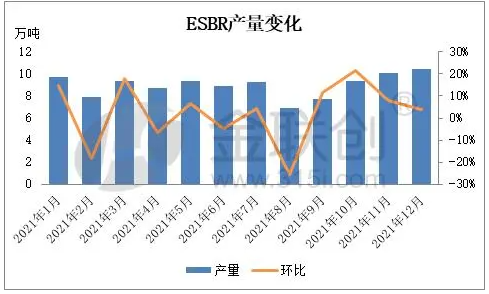 　1.2、乳聚丁苯橡膠裝置月度產(chǎn)量變化