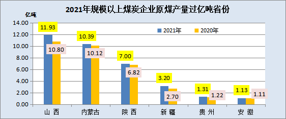 2021年，全國規(guī)模以上煤炭企業(yè)原煤產量超億噸省份