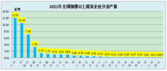 　2021年，年產量超過5000萬噸的省份
