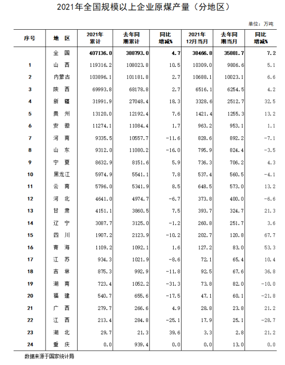 2021年全國規(guī)模以上企業(yè)原煤產量