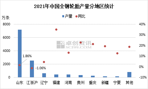 2021年地區(qū)分布全鋼輪胎產(chǎn)量地區(qū)統(tǒng)計 2021年地區(qū)分布全鋼輪胎產(chǎn)量地區(qū)統(tǒng)計