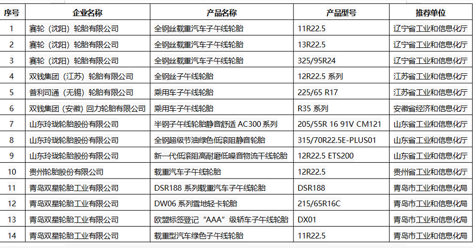 2021年度綠色設計產(chǎn)品 (橡膠輪胎類) 2021年度綠色設計產(chǎn)品 (橡膠輪胎類)