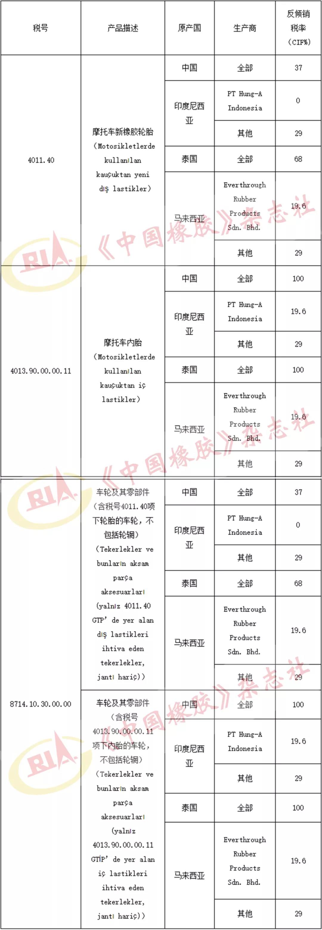 終裁公告，土耳其對4國輪胎日落復審！