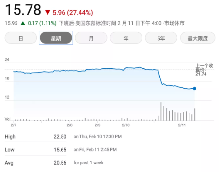 固特異輪胎橡膠公司股價(jià)自疫情開始以來(lái)跌幅最大
