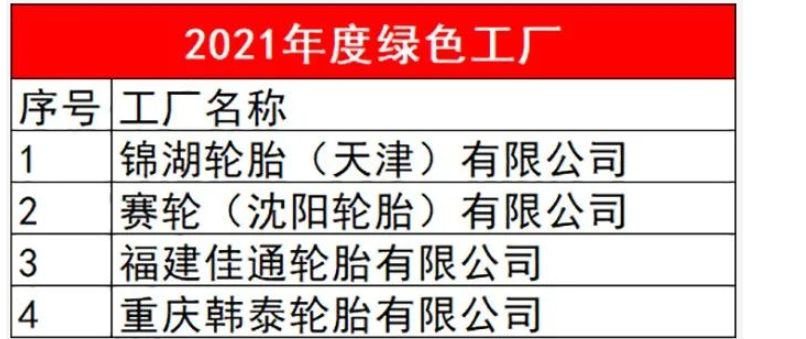 有4家輪胎企業(yè)入選，分別是錦湖輪胎(天津)有限公司、賽輪(沈陽)輪胎有限公司、福建佳通輪胎有限公司和重慶韓泰輪胎有限公司。