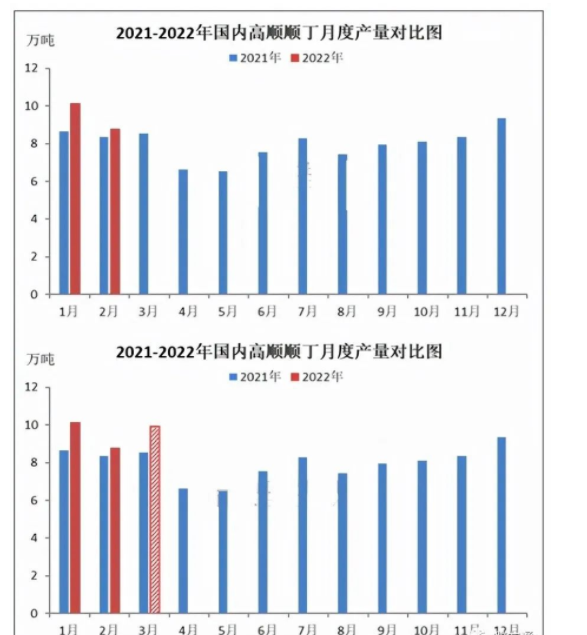 國(guó)內(nèi)順丁橡膠產(chǎn)量供應(yīng)分析 整體緩慢上漲 國(guó)內(nèi)順丁橡膠產(chǎn)量供應(yīng)分析 整體緩慢上漲