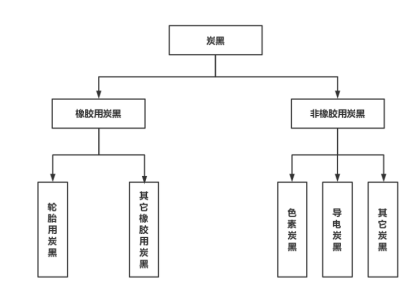 炭黑按用途的不同通常分為橡膠用炭黑、色素炭黑、導(dǎo)電炭黑。