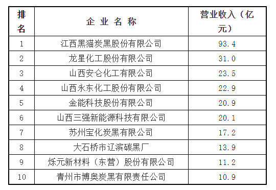 最新發(fā)布！2022年全國十大炭黑廠家名單