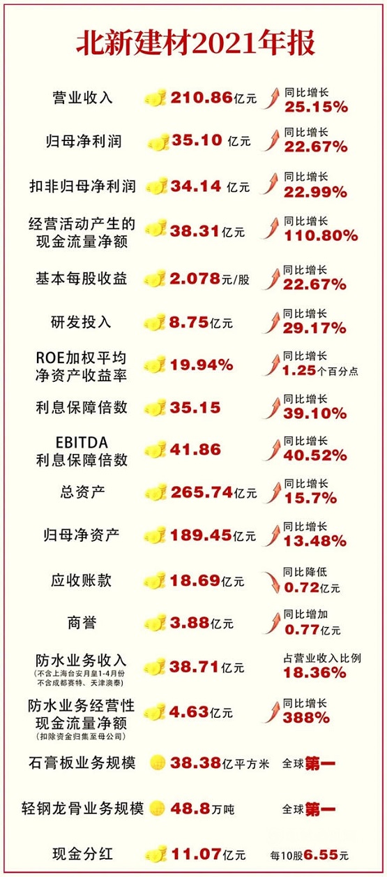 北新建材狂攬210.8億元！防水收入38.71億！2021年凈利潤34億元！