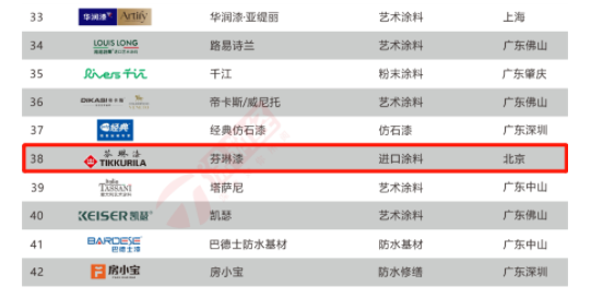 芬琳漆入選“2022年度中國(guó)涂料品牌潛力榜50強(qiáng)” 芬琳漆入選“2022年度中國(guó)涂料品牌潛力榜50強(qiáng)”