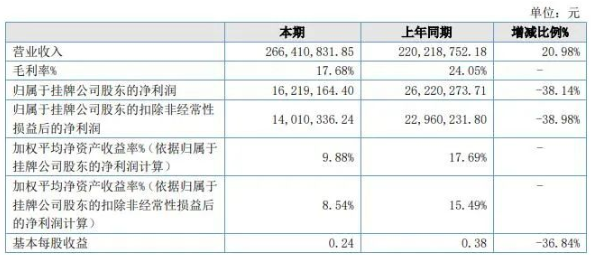 菱湖股份發(fā)布2021年報(bào)：營(yíng)收增長(zhǎng)20.98%，利潤(rùn)下降38.14%