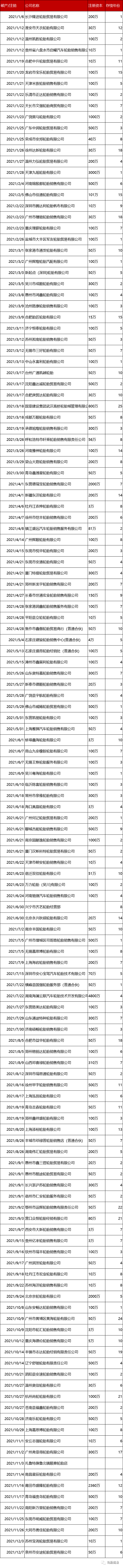 100多家輪胎經(jīng)銷(xiāo)商消失 100多家輪胎經(jīng)銷(xiāo)商消失