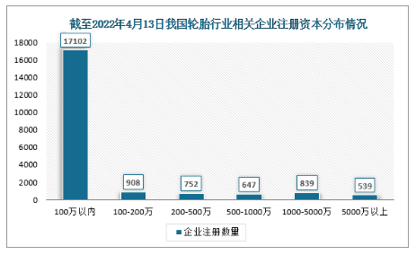 雖然廣東輪胎行業(yè)相關企業(yè)的注冊量最多