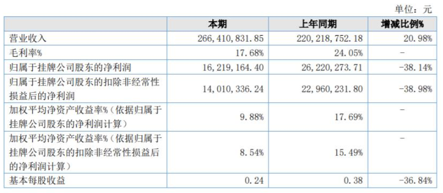菱湖漆2021年?duì)I收2.66億元，同比增長21%