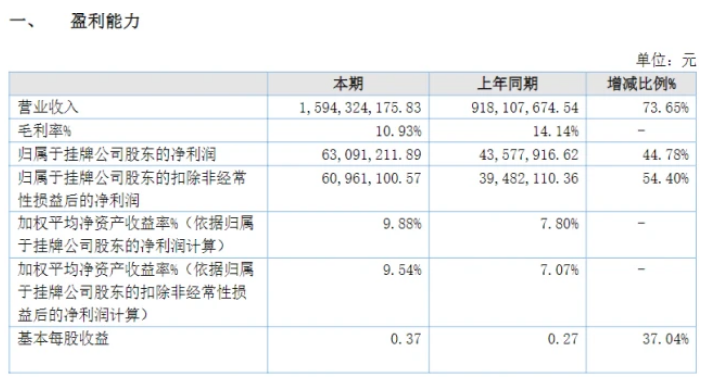 業(yè)績(jī)大增73%！粉末涂料龍頭美佳新材營(yíng)收突破15億！