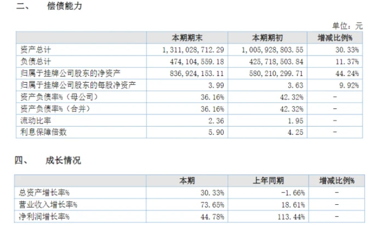 業(yè)績(jī)大增73%！粉末涂料龍頭美佳新材營(yíng)收突破15億！