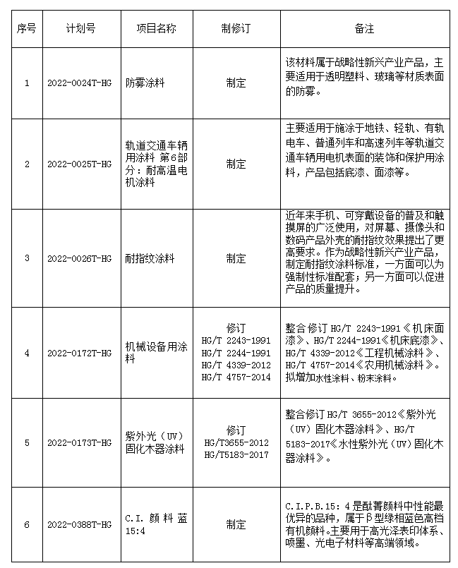 《機(jī)械設(shè)備用涂料》等6項化工行業(yè)標(biāo)準(zhǔn)制修訂項目已獲立項