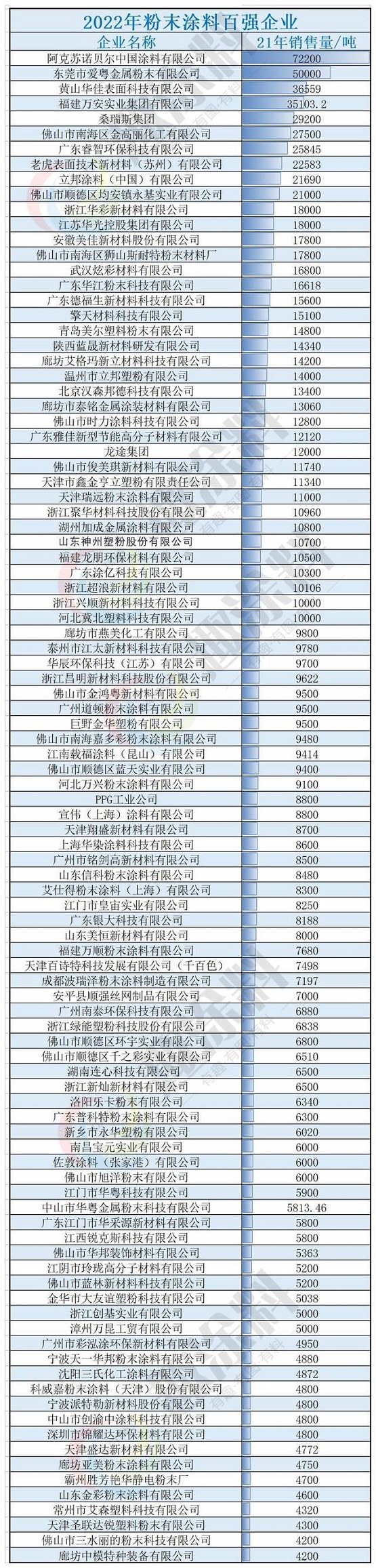 “2022年粉末涂料百強(qiáng)企業(yè)”正式揭曉榜單! “2022年粉末涂料百強(qiáng)企業(yè)”正式揭曉榜單!