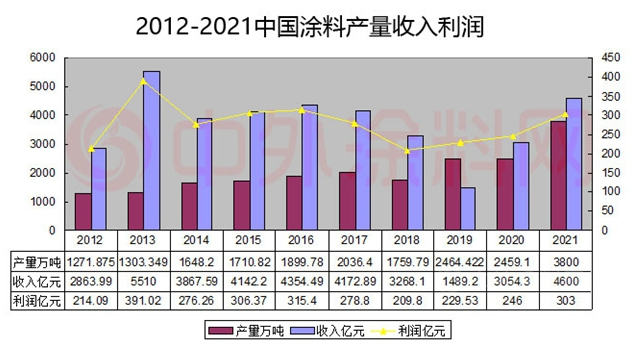 涂料收入利潤