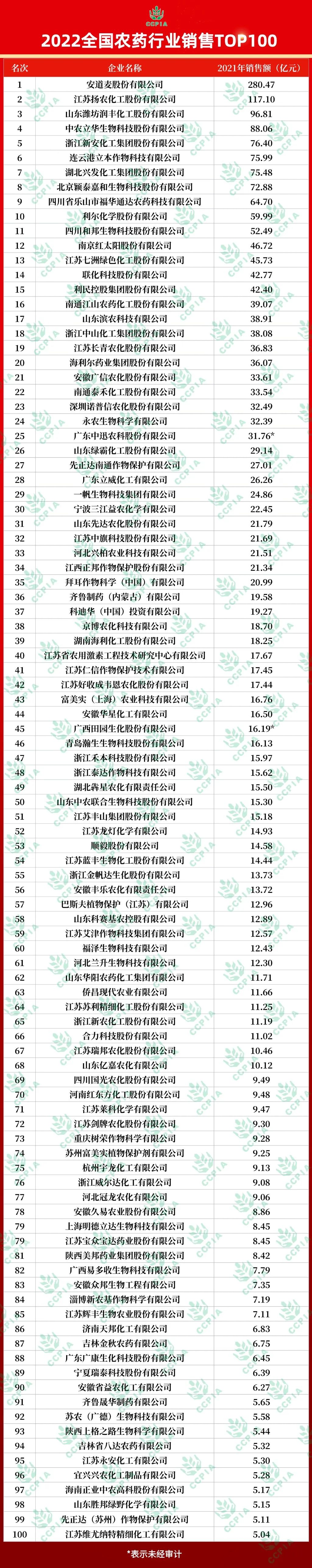 2022全國(guó)農(nóng)藥行業(yè)銷(xiāo)售TOP100揭曉 2022全國(guó)農(nóng)藥行業(yè)銷(xiāo)售TOP100揭曉