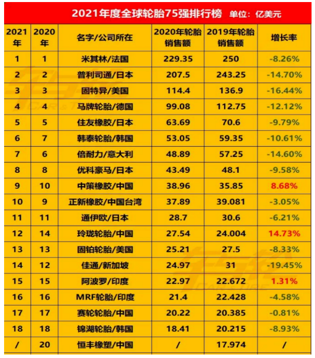 全球年輪胎企業(yè)75強排行榜中，國內(nèi)輪胎企業(yè)占的席位很多，但進入前十的卻屈指可數(shù)。