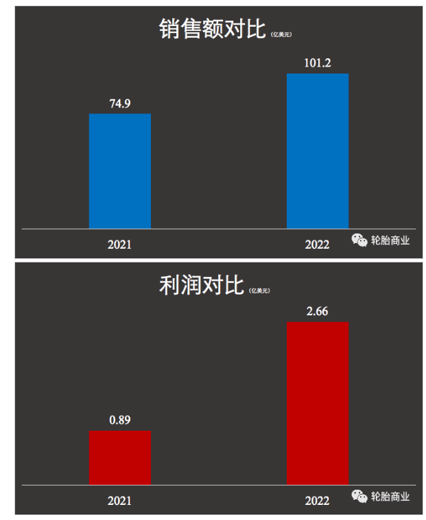 固鉑，撐起固特異了嗎？