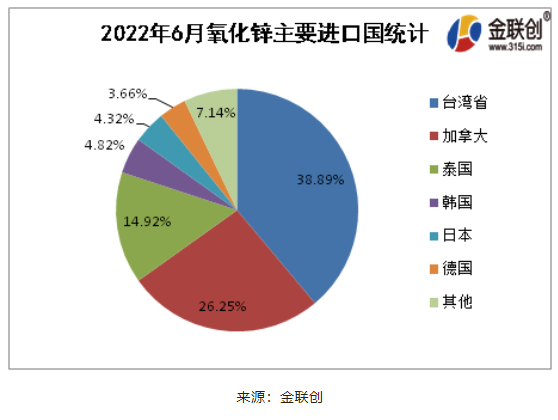 2022年6月氧化鋅進(jìn)口排名前5的國(guó)家為臺(tái)灣省(38.89%) 2022年6月氧化鋅進(jìn)口排名前5的國(guó)家為臺(tái)灣省(38.89%)