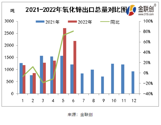 2021-2022氧化鋅出口總量對(duì)比 2021-2022氧化鋅出口總量對(duì)比