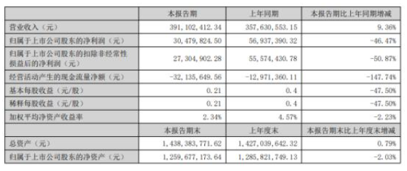 寶麗迪2022年上半年凈利3047.98萬同比下滑46.47% 采購價(jià)格持續(xù)上漲 寶麗迪2022年上半年凈利3047.98萬同比下滑46.47% 采購價(jià)格持續(xù)上漲