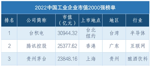 　榜單前三位企業(yè)依次是臺(tái)積電(2330.TW)，市值3.09萬(wàn)億元;騰訊控股(0700.HK)，市值2.54萬(wàn)億;貴州茅臺(tái)(600519.SH)，市值2.38萬(wàn)億元。