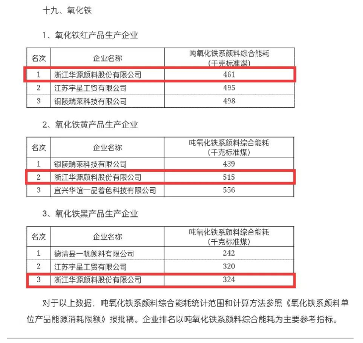 一直以來，華源顏料立足主業(yè)，創(chuàng)新發(fā)展，將節(jié)能低碳理念覆蓋到全產(chǎn)業(yè)鏈各個環(huán)節(jié)，努力降低每一類產(chǎn)品的單位產(chǎn)值能耗