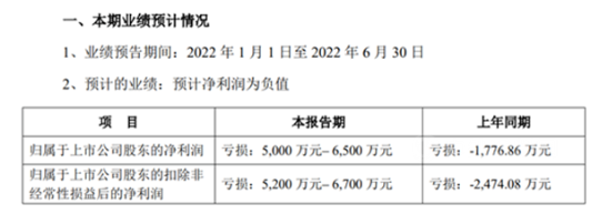金力泰：最高預(yù)虧6500萬(wàn)，虧損額最高預(yù)增265.81%