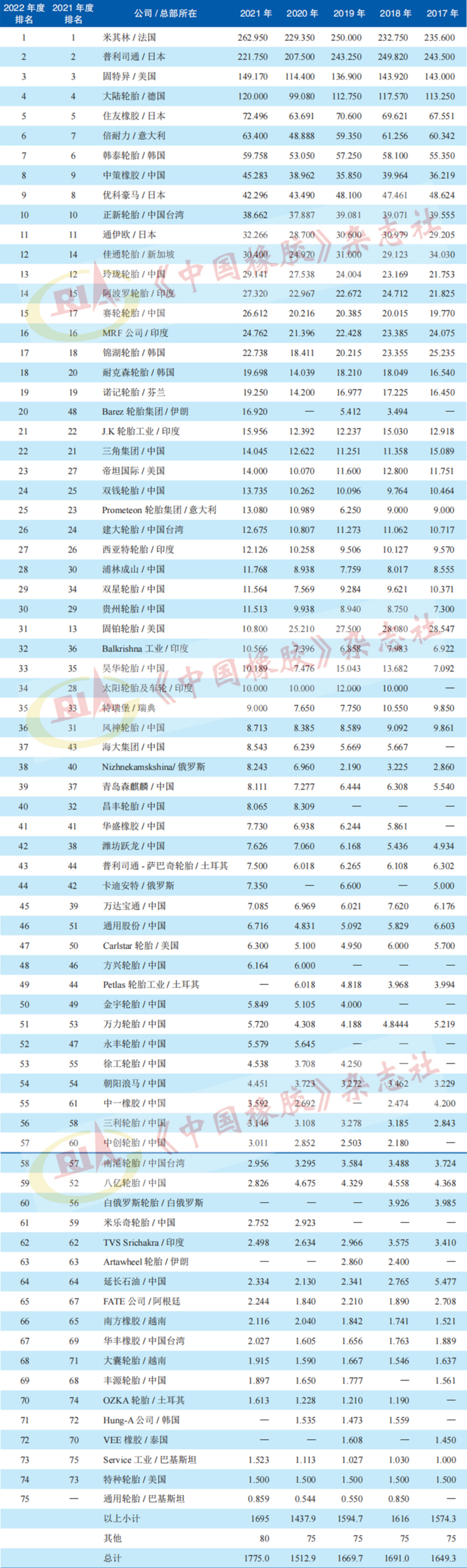表1 2021年度全球輪胎75強(qiáng)排行榜及銷售額 億美元 表1 2021年度全球輪胎75強(qiáng)排行榜及銷售額 億美元