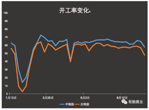 開工率僅4成，全鋼胎市場一片狼藉