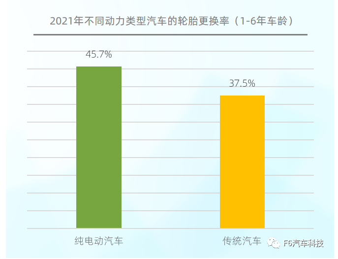 同車齡純電動(dòng)汽車的更換率高于傳統(tǒng)汽車。