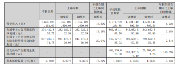 豪邁科技2022年前三季度凈利8.69億同比增長(zhǎng)3.18% 匯兌收益增加 豪邁科技2022年前三季度凈利8.69億同比增長(zhǎng)3.18% 匯兌收益增加