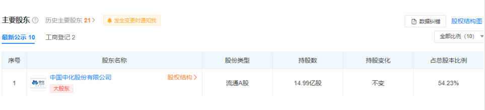 　公司董事長(zhǎng)為李凡榮，實(shí)際控制人為中國(guó)中化集團(tuán)有限公司。